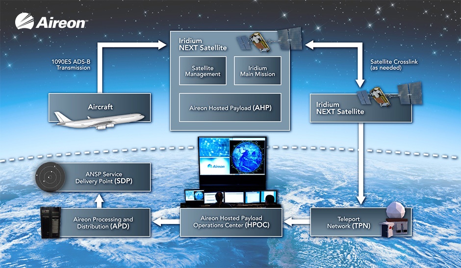 aireon-process-graphic copy